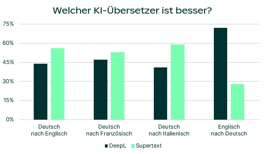 Übersetzungsqualität von DeepL und Supertext – ein Vergleich