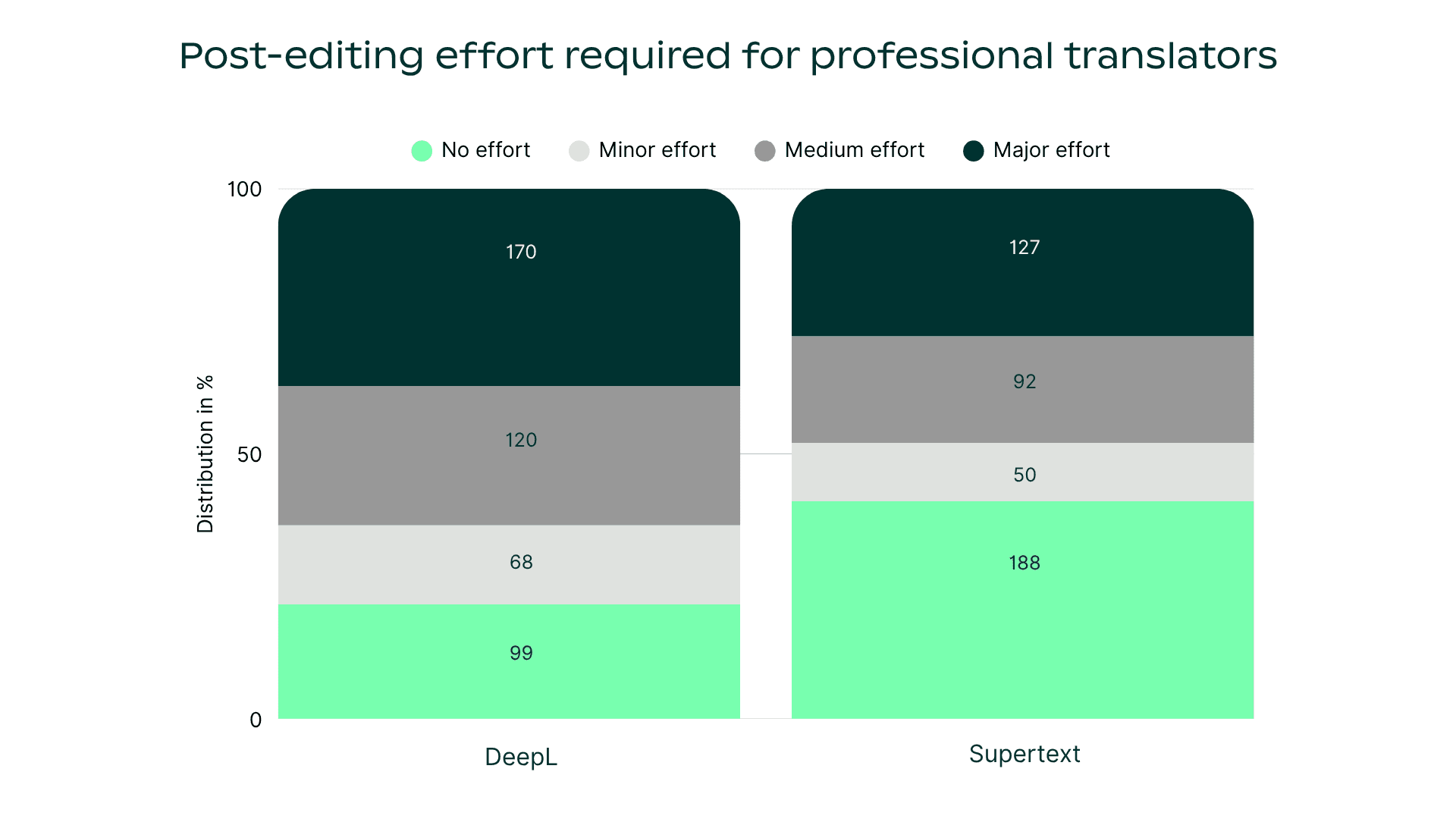 Supertext-vs-deepl-efficiency-EN.png